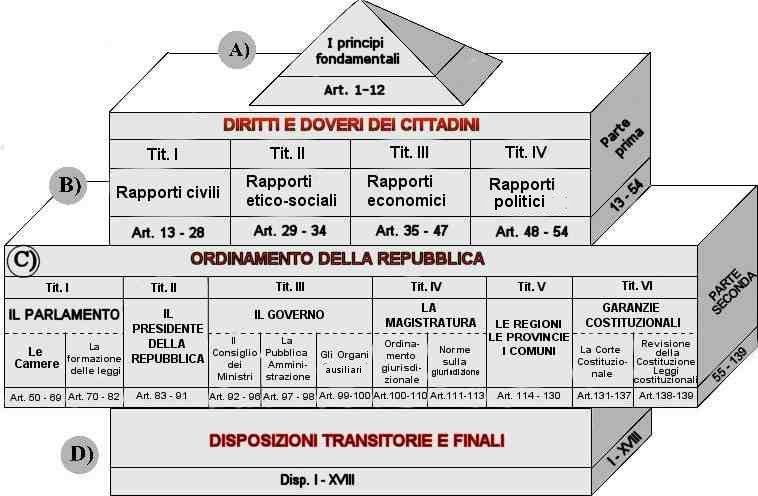 La costituzione for Sito della repubblica italiana